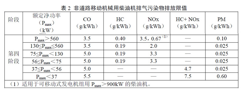 非道路第四階段排放標準已經實施，柴油機尾氣排放提個醒