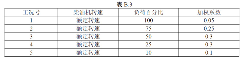非道路第四階段排放標準已經實施，柴油機尾氣排放提個醒