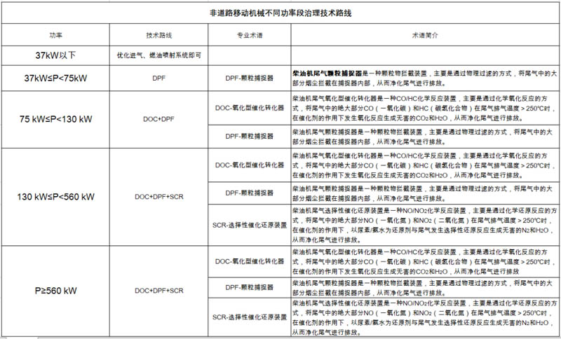 非道路第四階段排放標準已經實施，柴油機尾氣排放提個醒